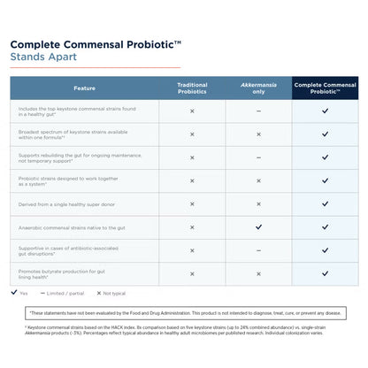 Complete Commensal Probiotic